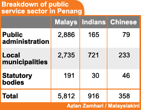 breakdown of public service sector in penang 131108