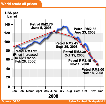 world crude oil prices 181108