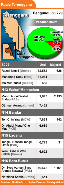 bm version kuala terengganu parliament state seat breakdown 031208