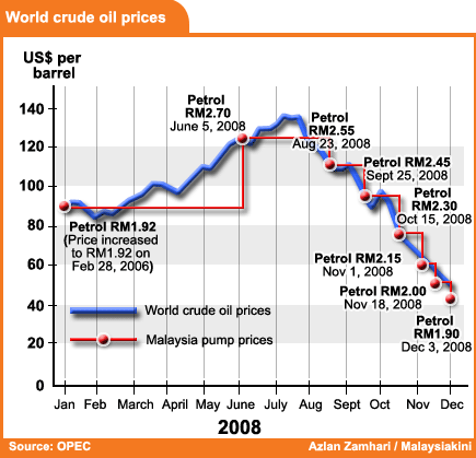 petrol price reduction from rm 2 00 to 1 90 against world crude oil price 021208