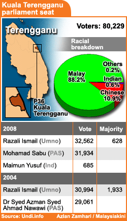 kuala terengganu parliamnetary seat 291108