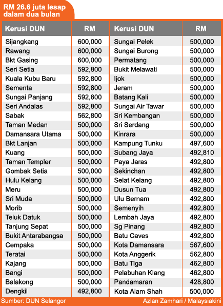 bm version selangor state expenditure 26 million gone in two months 161208