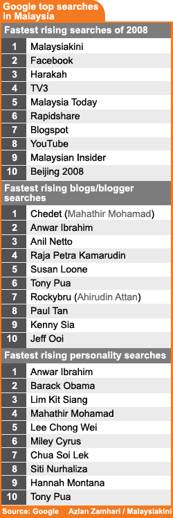 google top searches in malaysia 111208