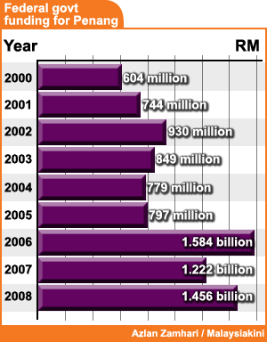 federal govt funding for penang 151208