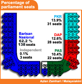 ercentage of seats in parliament breakdown