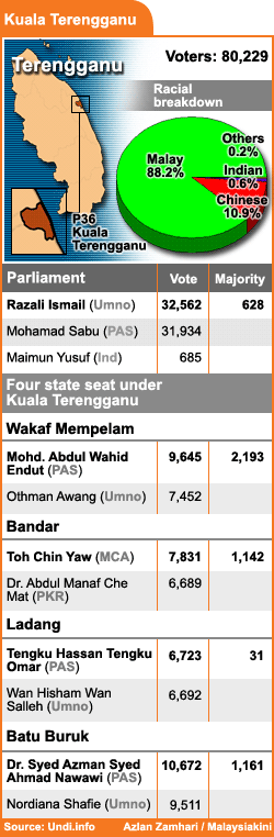 kuala terengganu parliament seat and state seat breakdown 2008 results 060109