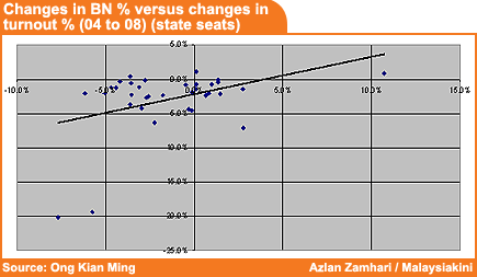 kuala terengganu changes in bn% versus changes in turnout% 04 to 08 state seats