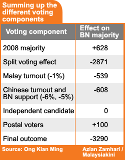 kuala terengganu summing up the different voting components