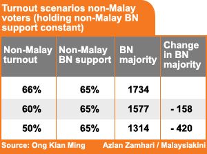 kuala terengganu turnout scenarios non-malay voters holding non-malay bn support constant