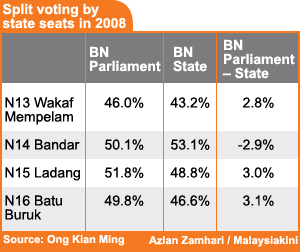 kuala terengganu split voting by state seats in 2008