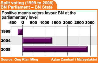 kuala terengganu split voting 1999 to 2008