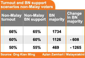 kuala terengganu turnout and bn support scenarios non-malay voters