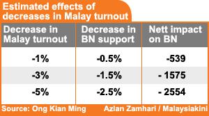 kuala terengganu estimated effects of decreases in malay turnout