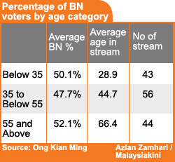 kuala terengganu bn percentage by age category