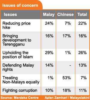 merdeka centre kuala terengganu survey issues of concerns 140109