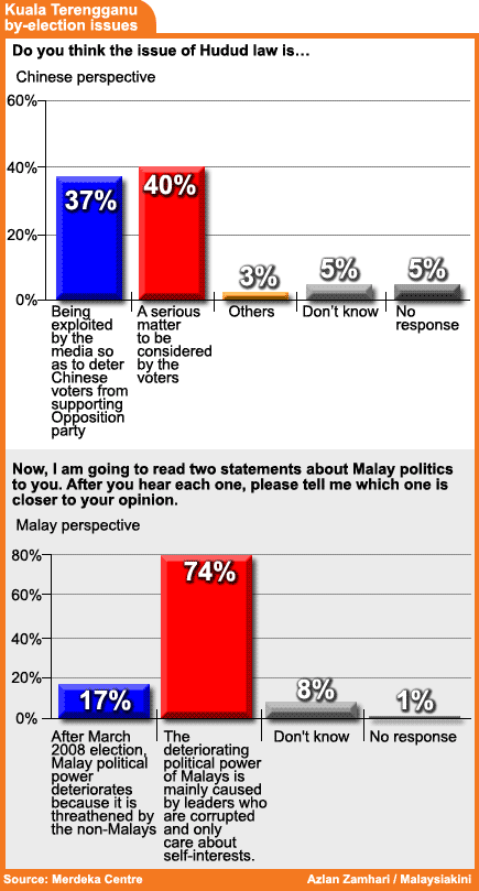 merdeka centre kuala terengganu survey issues of hudud law chinese view 140109