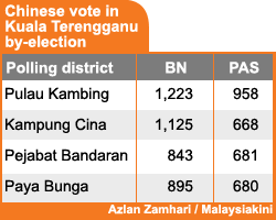 kuala terengganu by election parliament chinese voters 170109