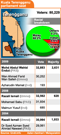 kuala terengganu by election results 2009 170109