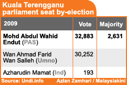 kuala terengganu by election results 2009 170109 simple