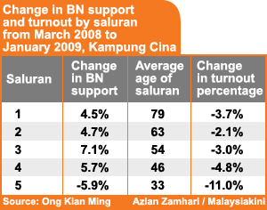 change in bn support and turnout by saluran from march 2008 to january 2009 kampung cina