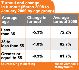 turnout and change in turnout march 2008 to january 2009 by age group