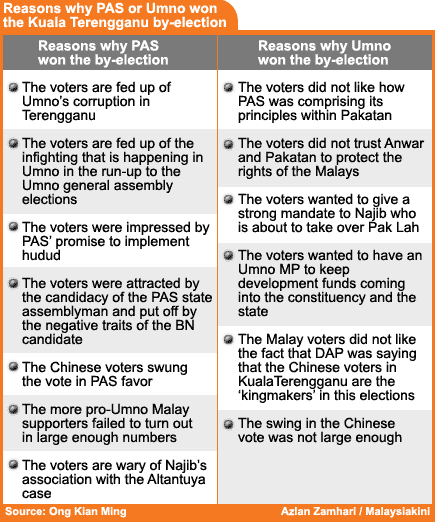 kuala terengganu by election reason why pas and umno won