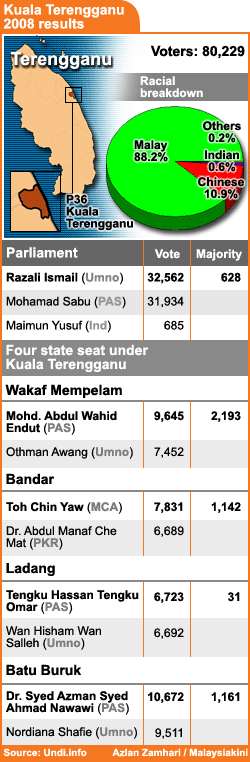 kuala terengganu 2008 election results