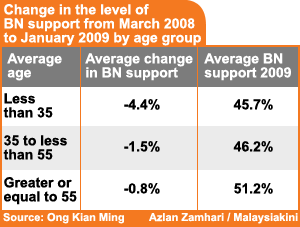 change in the level og bn support from march 2008 to january 2009 by age group