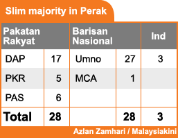 slim majority in perak update 040209