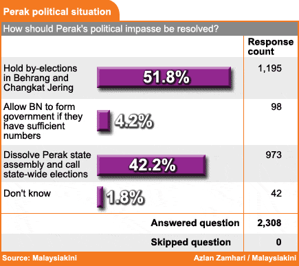 malaysiakini survey perak political situation poll 030209