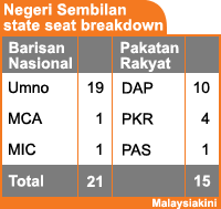 negeri sembilan state seat breakdown 300109