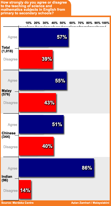 merdeka centre english science and math education race breakdown 010209
