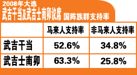 bukit gantang and bukit selambau 2008 bn ethnic support rate 110209