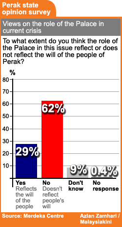 merdeka centre perak state survey palace role in current crisis 120209