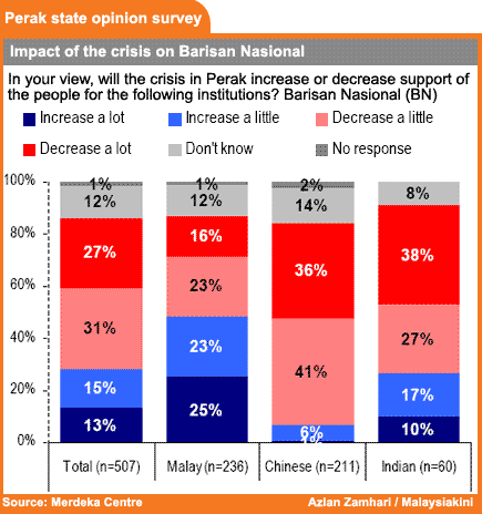merdeka centre perak state survey impact on bn 120209
