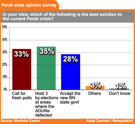 merdeka centre perak state survey best solutions 120209