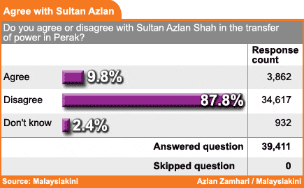 malaysiakini survey do you agree or disagree with sultan azlan of perak transfer of power 110209