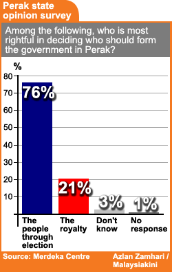 merdeka centre perak state survey who should form the govt 120209