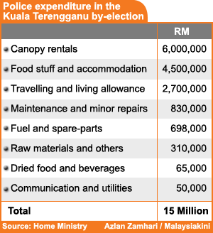 police expenditure in kuala terengganu by election 180209