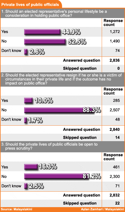 malaysiakini survey poll on private lives of public officials 230209