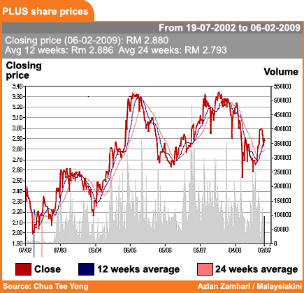 plus highway share prices 250209