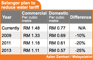 selangor state plan to reduce water tariff 2606209