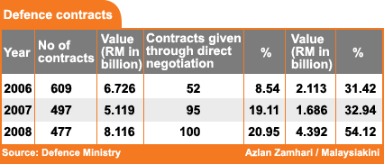 malaysia defense contracts and values 050309