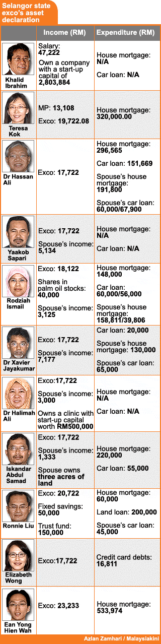 selangor state exco assets declaration 160309
