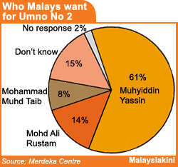 merdeka centre 120309 malays umno deputy president