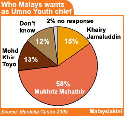 merdeka centre 120309 malays umno youth chief