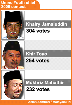 umno youth chief 2009 results 250309