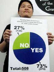 suaram penang survey 250309 coordinator lau shu shi