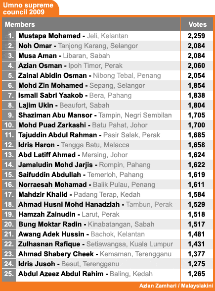 umno supreme council members winners 2009 260309