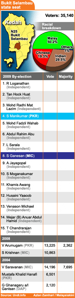 bukit selambau by election state seat candidates 290309